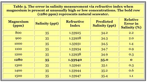 how a refractometer measures salinity|salt refractometer conversion chart.